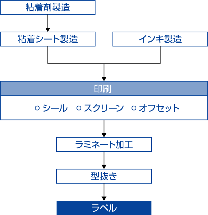 粘着シートへの印刷・型抜きなど、粘着ラベルが完成するまでの製造工程図