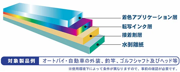 着色アプリケーション層、転写インク層、接着剤層、水剥離紙からなる水転写マークの構成図
